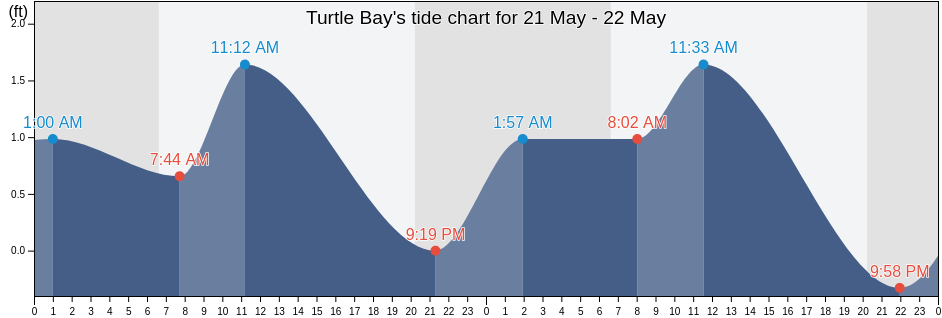 Turtle Bay, Lee County, Florida, United States tide chart