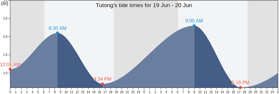 Tutong, Brunei tide chart