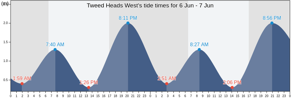 Tweed Heads West, Tweed, New South Wales, Australia tide chart