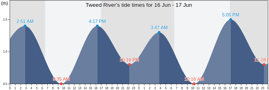 Tweed River, Gold Coast, Queensland, Australia tide chart