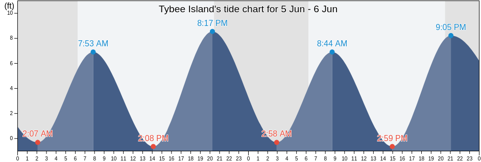 Tybee Island, Chatham County, Georgia, United States tide chart