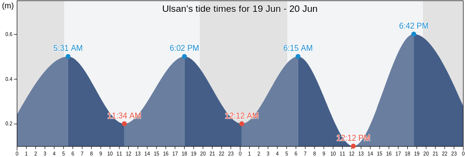 Ulsan, South Korea tide chart