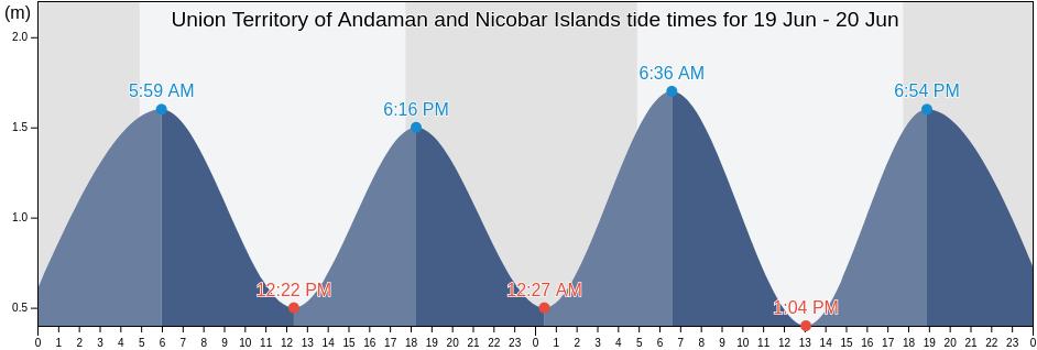 Union Territory of Andaman and Nicobar Islands, India tide chart
