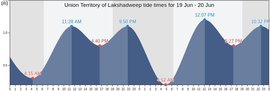 Union Territory of Lakshadweep, India tide chart