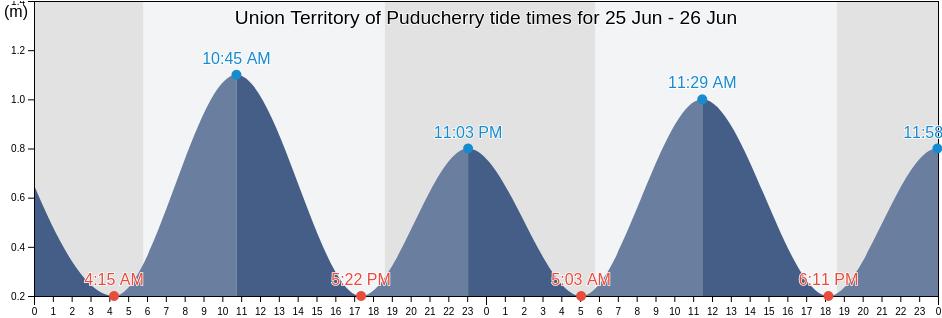 Union Territory of Puducherry, India tide chart