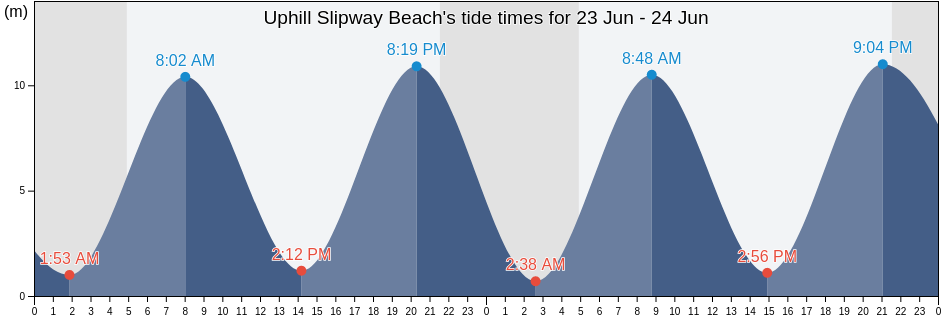Uphill Slipway Beach, North Somerset, England, United Kingdom tide chart