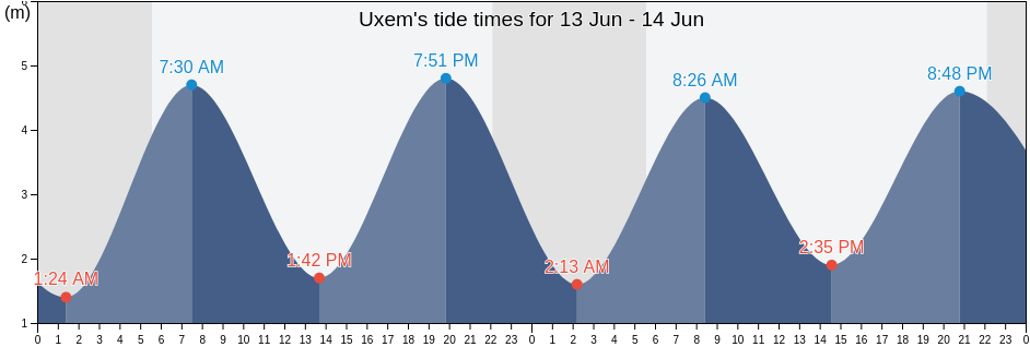 Uxem, North, Hauts-de-France, France tide chart
