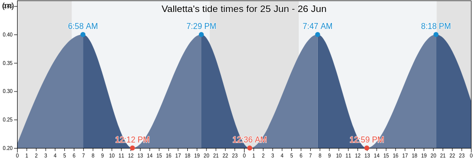 Valletta, Malta tide chart