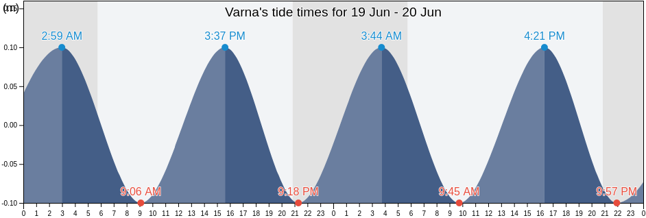 Varna, Bulgaria tide chart
