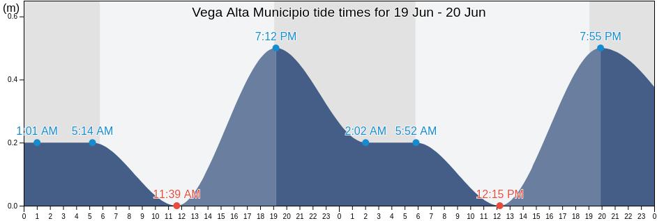 Vega Alta Municipio, Puerto Rico tide chart