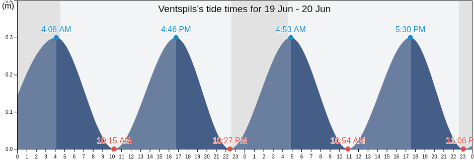 Ventspils, Latvia tide chart