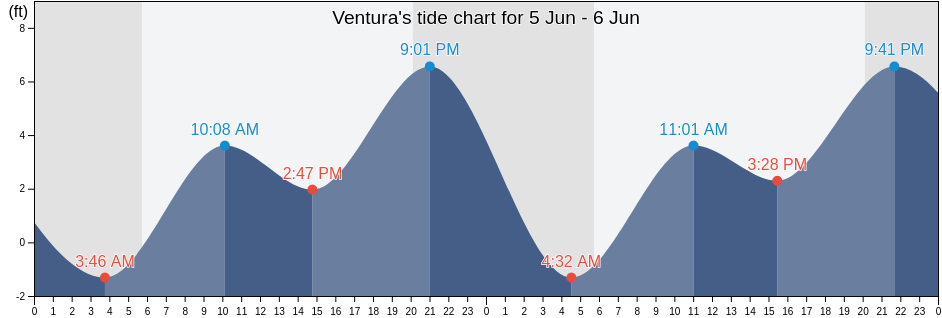Ventura, Ventura County, California, United States tide chart