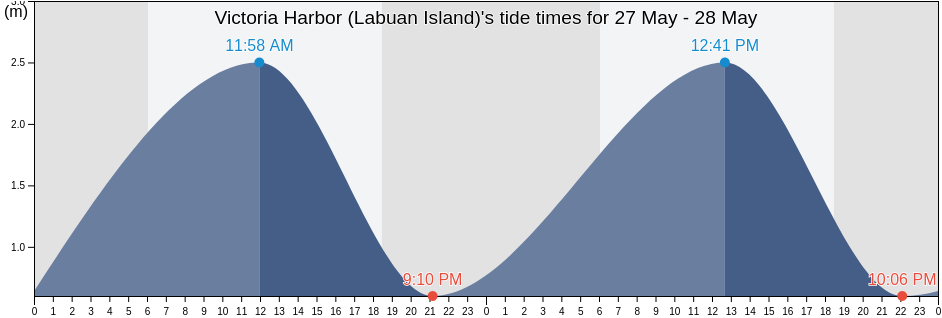 Victoria Harbor (Labuan Island), Bahagian Pedalaman, Sabah, Malaysia tide chart