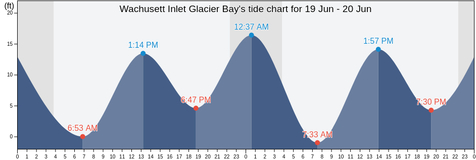 Wachusett Inlet Glacier Bay, Hoonah-Angoon Census Area, Alaska, United States tide chart