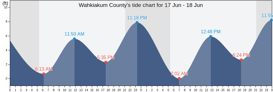 Wahkiakum County, Washington, United States tide chart