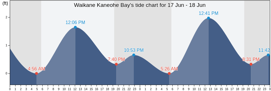 Waikane Kaneohe Bay, Honolulu County, Hawaii, United States tide chart