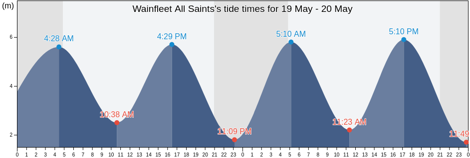 Wainfleet All Saints, Lincolnshire, England, United Kingdom tide chart