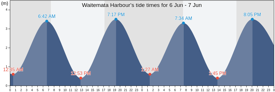 Waitemata Harbour, Auckland, New Zealand tide chart