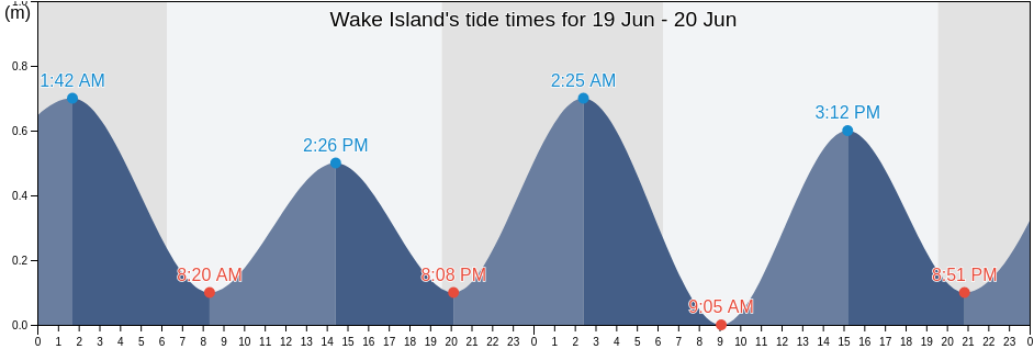 Wake Island, United States Minor Outlying Islands tide chart
