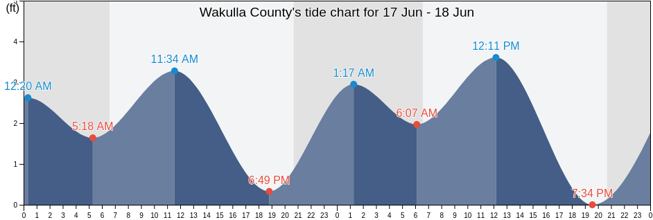 Wakulla County, Florida, United States tide chart