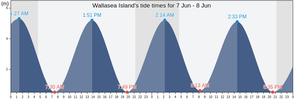 Wallasea Island, England, United Kingdom tide chart