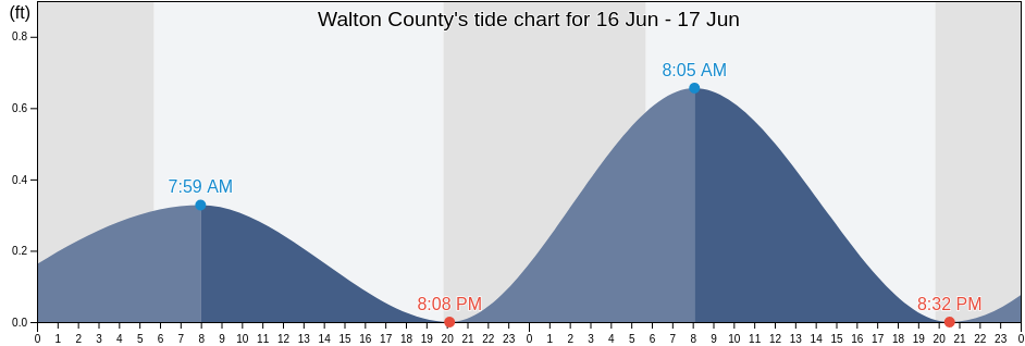 Walton County, Florida, United States tide chart