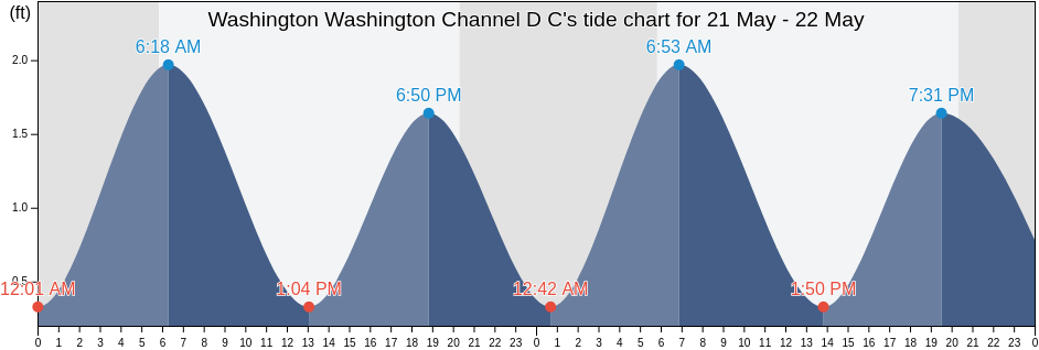 Washington Washington Channel D C, Arlington County, Virginia, United States tide chart