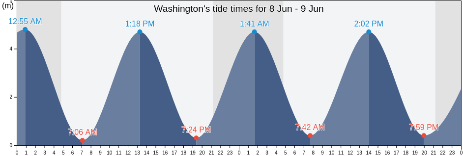 Washington, West Sussex, England, United Kingdom tide chart