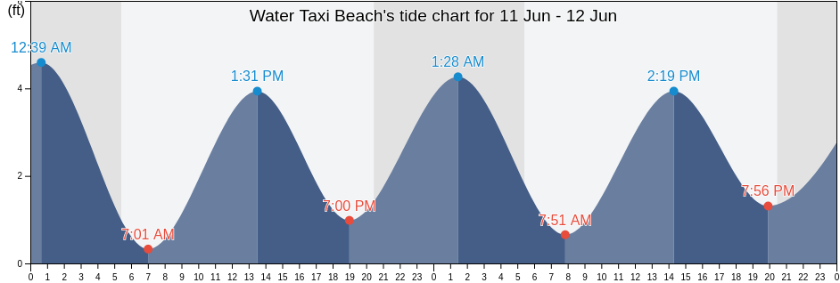 Water Taxi Beach, Hudson County, New Jersey, United States tide chart