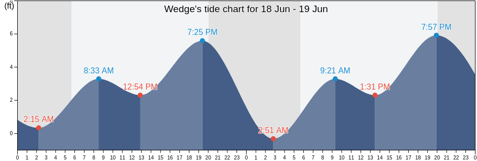 Wedge, Orange County, California, United States tide chart