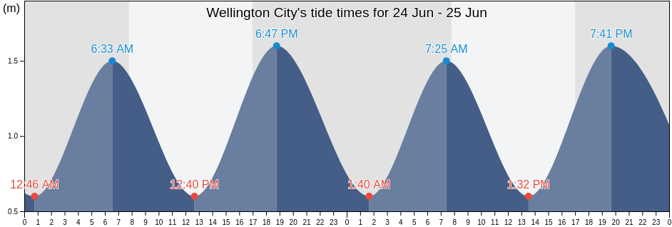 Wellington City, Wellington, New Zealand tide chart