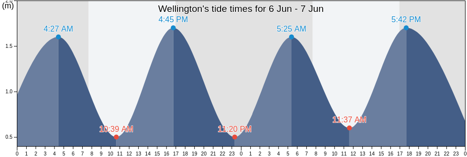 Wellington, New Zealand tide chart