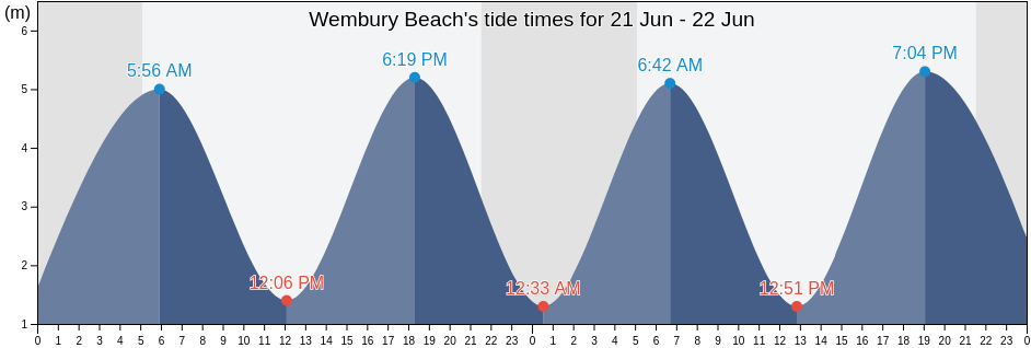Wembury Beach, Plymouth, England, United Kingdom tide chart
