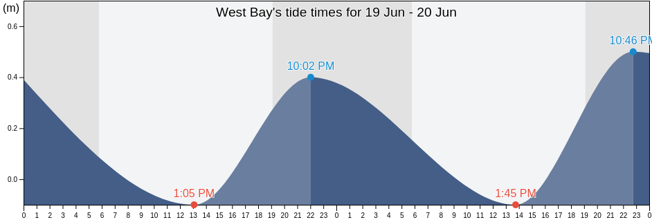 West Bay, Cayman Islands tide chart