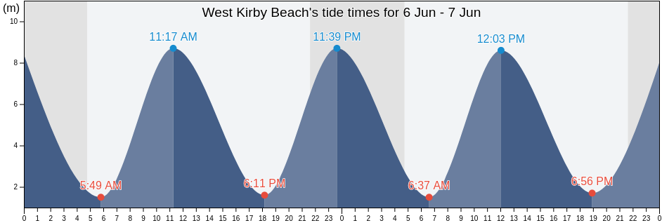 West Kirby Beach, Metropolitan Borough of Wirral, England, United Kingdom tide chart