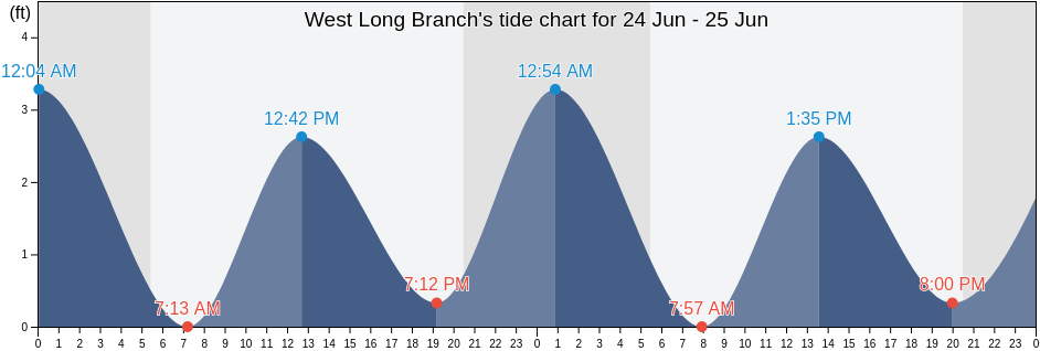 West Long Branch, Monmouth County, New Jersey, United States tide chart