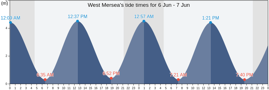 West Mersea, Essex, England, United Kingdom tide chart