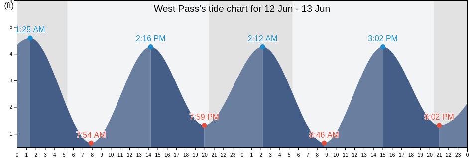 West Pass, Hudson County, New Jersey, United States tide chart