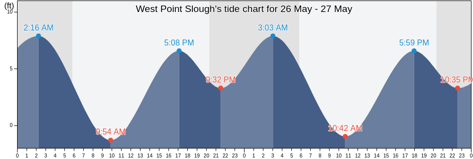 West Point Slough, San Mateo County, California, United States tide chart