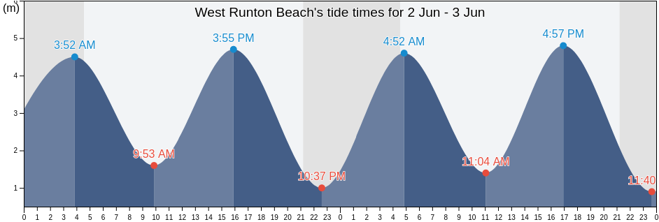 West Runton Beach, Norfolk, England, United Kingdom tide chart