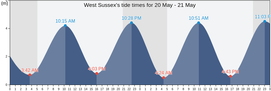West Sussex, England, United Kingdom tide chart