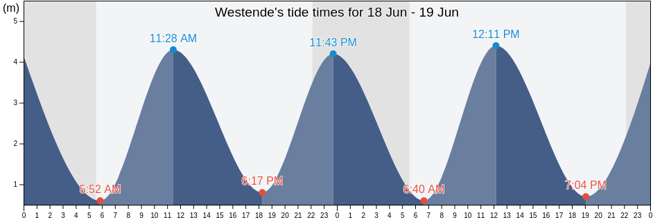Westende, Provincie West-Vlaanderen, Flanders, Belgium tide chart
