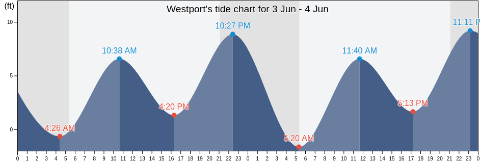 Westport, Grays Harbor County, Washington, United States tide chart