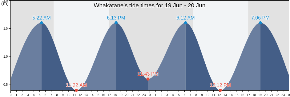 Whakatane, Whakatane District, Bay of Plenty, New Zealand tide chart