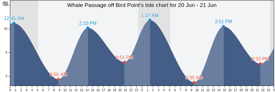 Whale Passage off Bird Point, Kodiak Island Borough, Alaska, United States tide chart