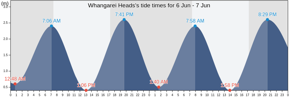 Whangarei Heads, Whangarei, Northland, New Zealand tide chart