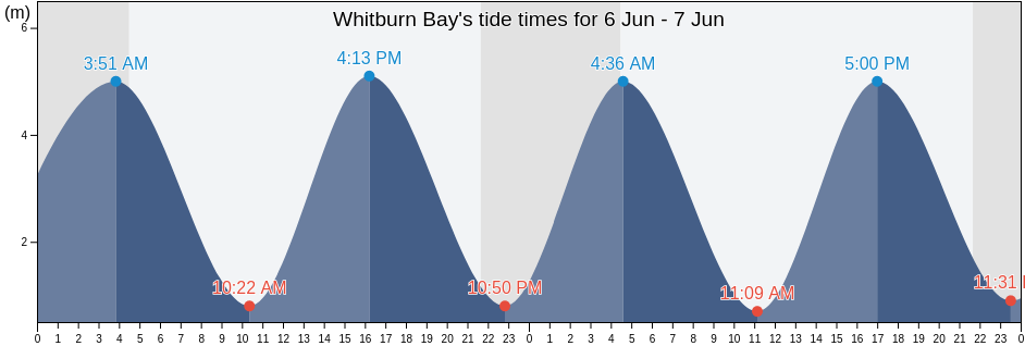 Whitburn Bay, England, United Kingdom tide chart