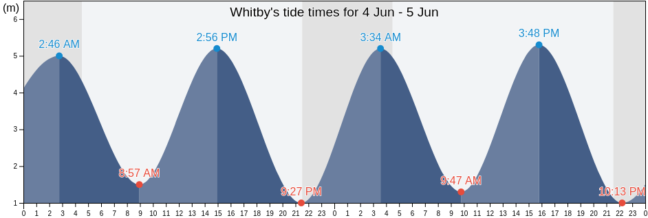 Whitby, North Yorkshire, England, United Kingdom tide chart