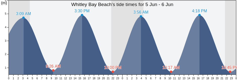 Whitley Bay Beach, Borough of North Tyneside, England, United Kingdom tide chart