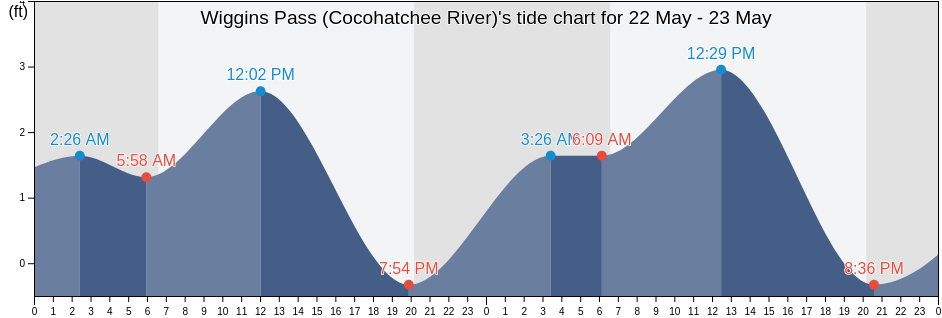 Wiggins Pass (Cocohatchee River), Lee County, Florida, United States tide chart
